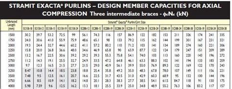cee purlin span chart.
